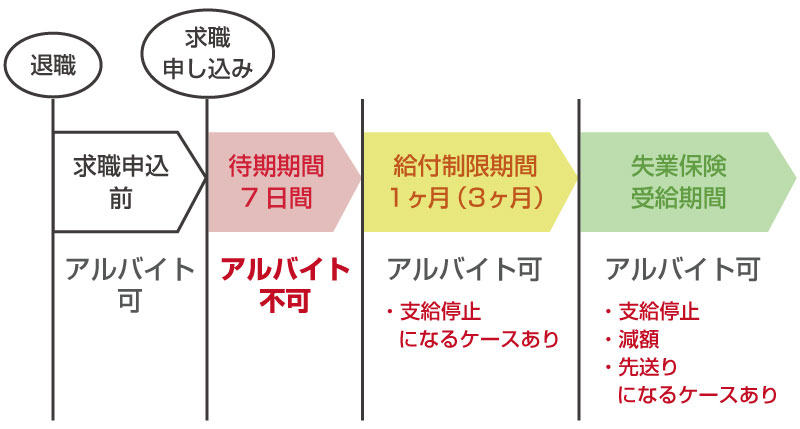 失業中のアルバイト