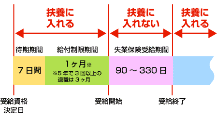 扶養に入れるか入れないか
