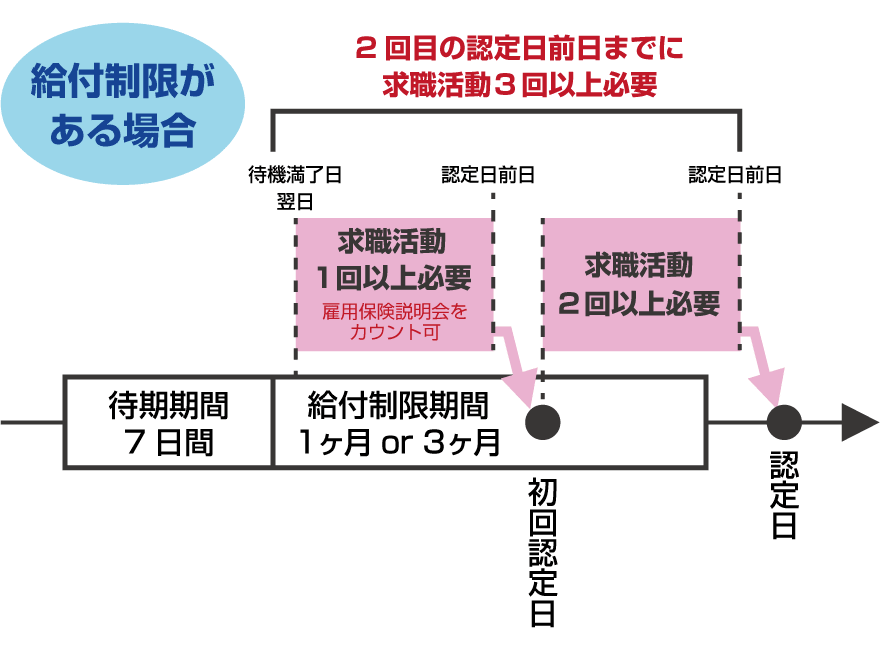 自己都合退職の求職活動実績
