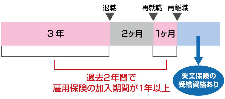 再離職の失業保険の条件