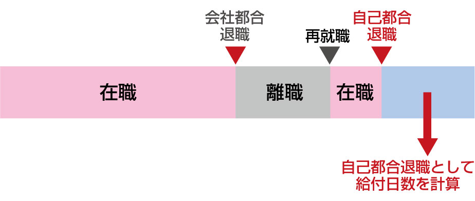 再離職の退職理由