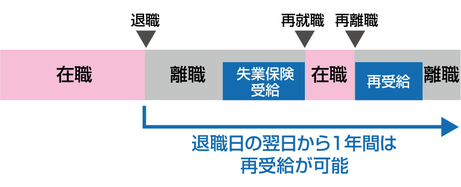 失業保険の再受給