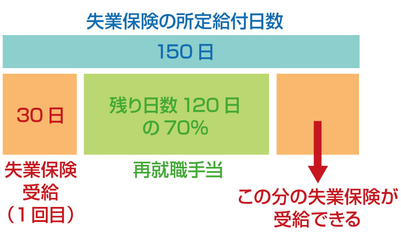 再就職手当受給後の失業保険