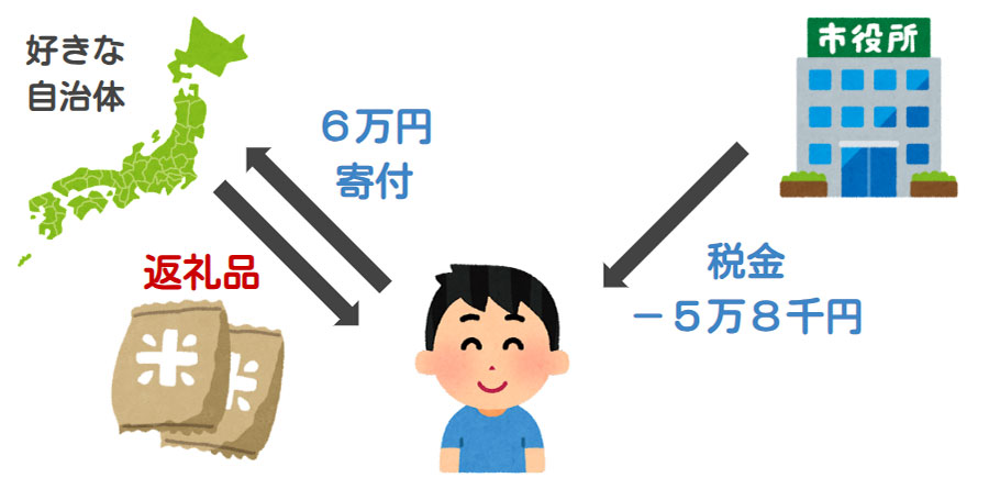 ふるさと納税の仕組み