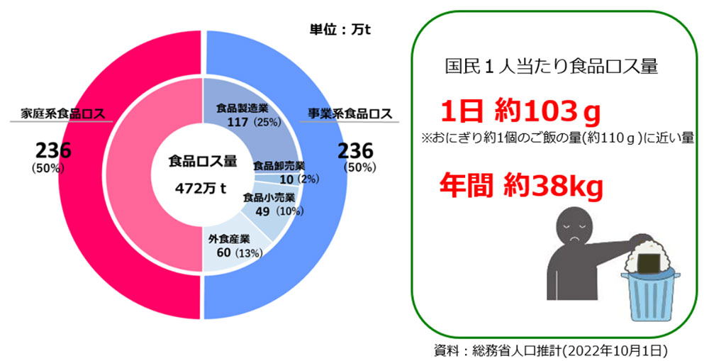 食品ロス