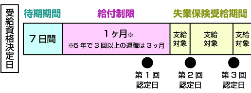 給付制限と認定日