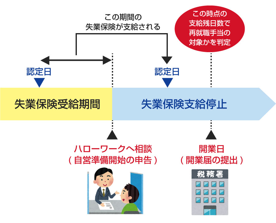 個人事業主の再就職手当申請の流れ